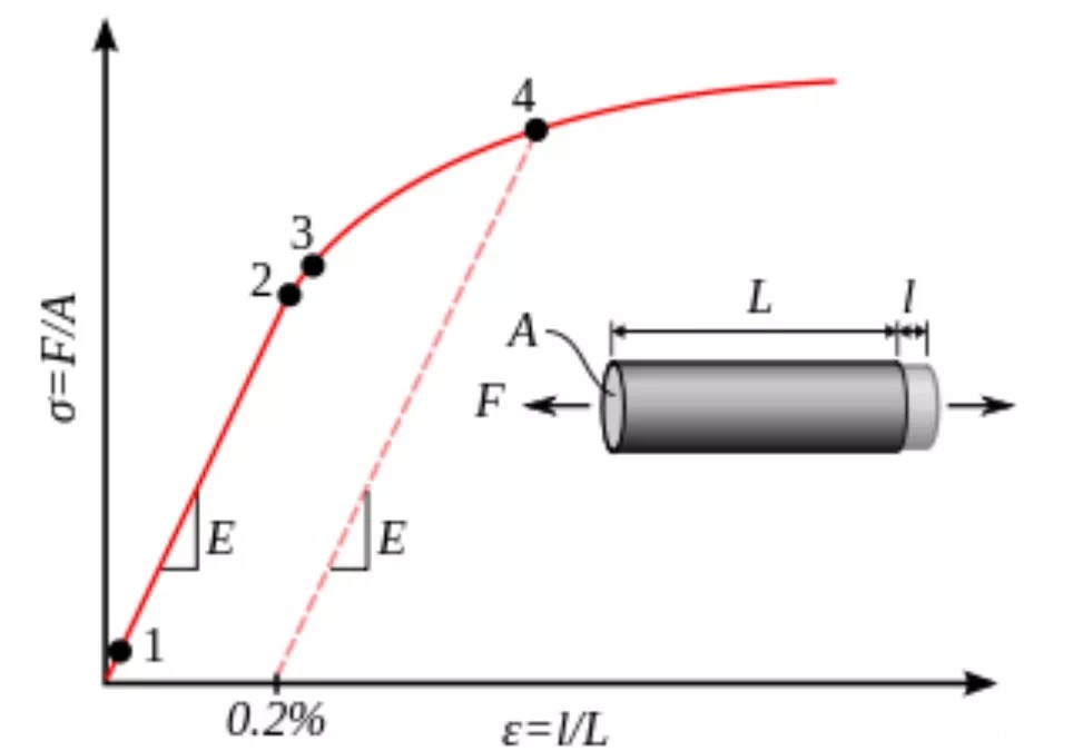 冷弯成型钢材残余应变应力