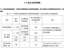 丙二类库房做一千平的钢平台，消防层面可以过吗？