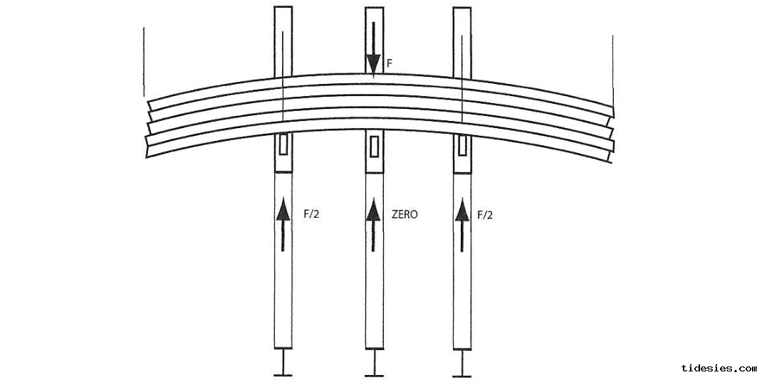 柔性荷载突出，na从3变为了2，且会对悬臂梁造成侧向作用力
