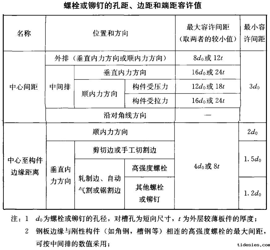 螺栓或铆钉的孔距